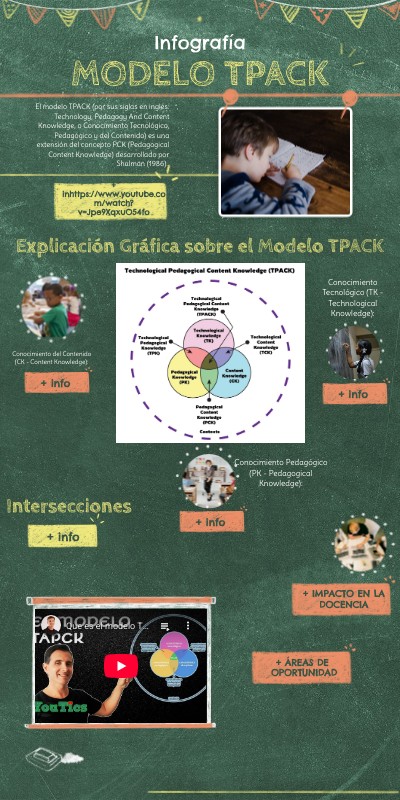 modelo tpack | Genially