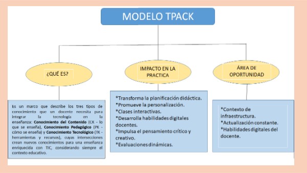 MODELO TPACK | Genially