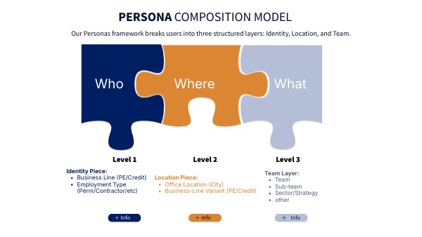 Persona Composition Model | Genially