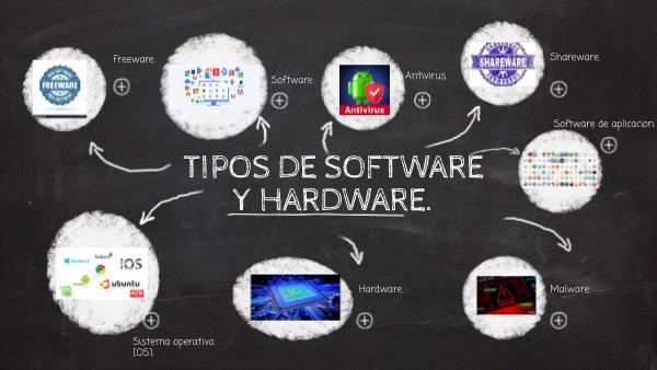 Tipos de software y hardware | Genially