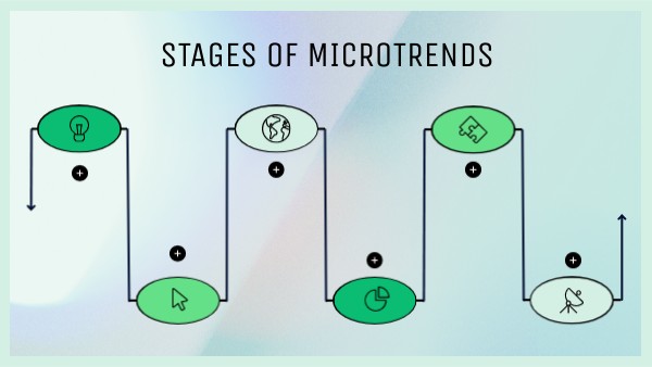 STAGES OF MICROTRENDs | Genially