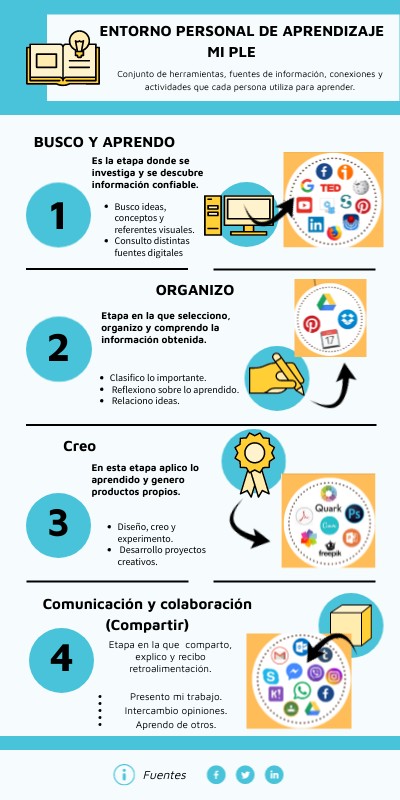 ENTORNO PERSONAL DE APRENDIZAJE MI PLE | Genially