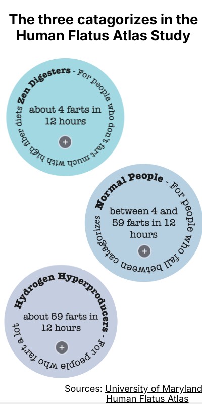 The three catagorizes in the Human Flatus Atlas Study | Genially