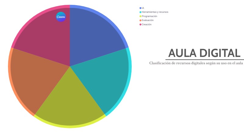 AULA DIGITAL | Genially