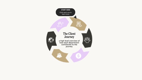 The Client Journey V2 | Genially