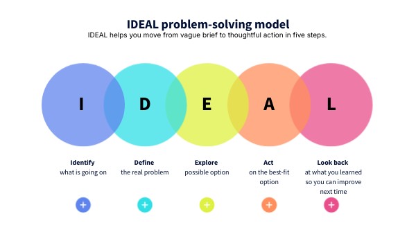 IDEAL problem-solving model | Genially
