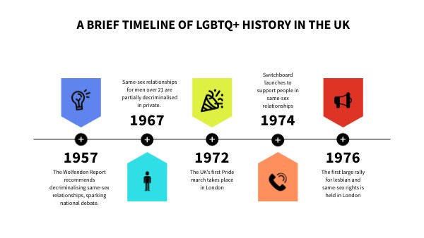 A brief timeline of LGBTQ+ history in the uk | Genially