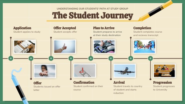 The Student Journey | Genially