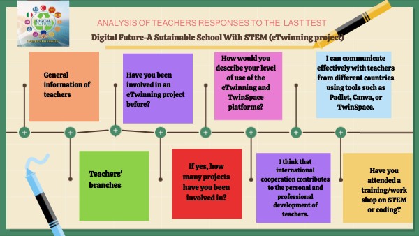 Digital Future-A Sutainable School With STEM (eTwinning project) | Genially