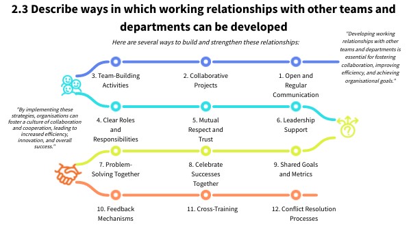 2.3 Describe ways in which working relationships with other teams and ...