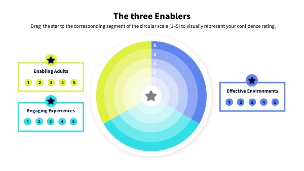 The three Enablers | Genially