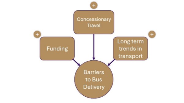Bus barriers | Genially