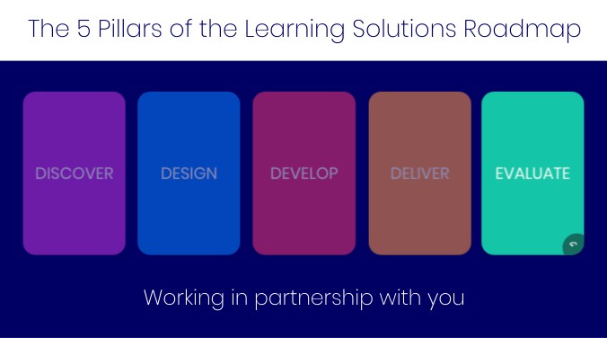 The 5 Pillars of the Learning Solutions Roadmap | Genially
