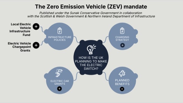 The Zero Emission Vehicle (ZEV) mandate | Genially