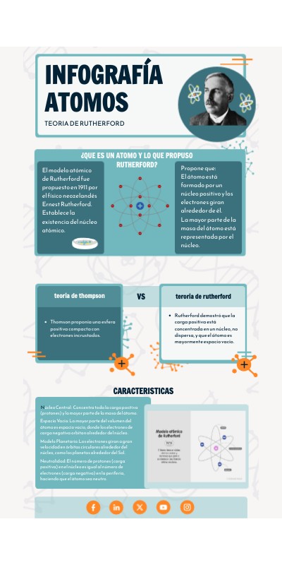 Infografia de los atomos de rutherford | Genially