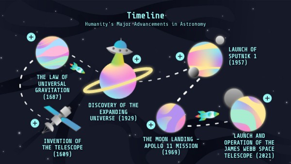 Timeline about space | Genially