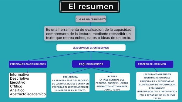 El resumen | Genially