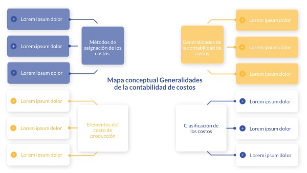 Mapa conceptual Generalidades de la contabilidad de costos | Genially