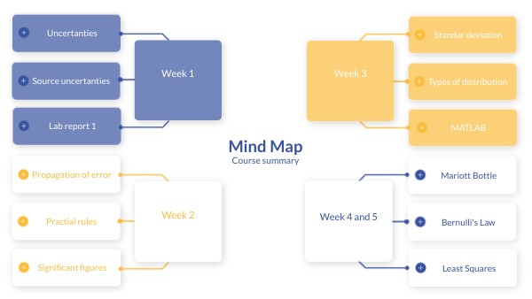 Mind Map - Course summary | Genially