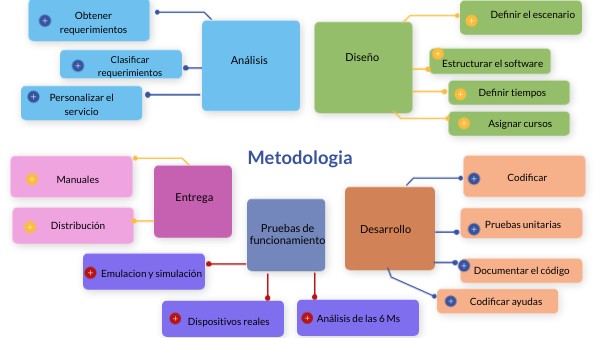 Metodologia | Genially