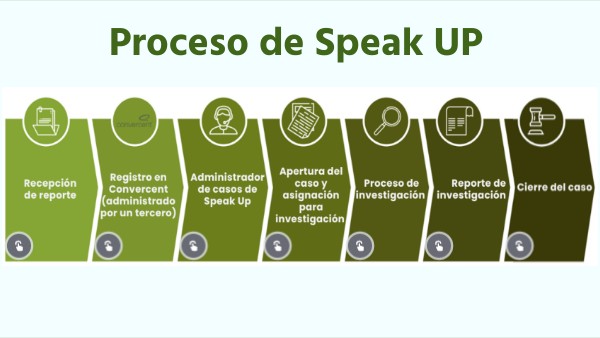 Proceso de Speak UP | Genially