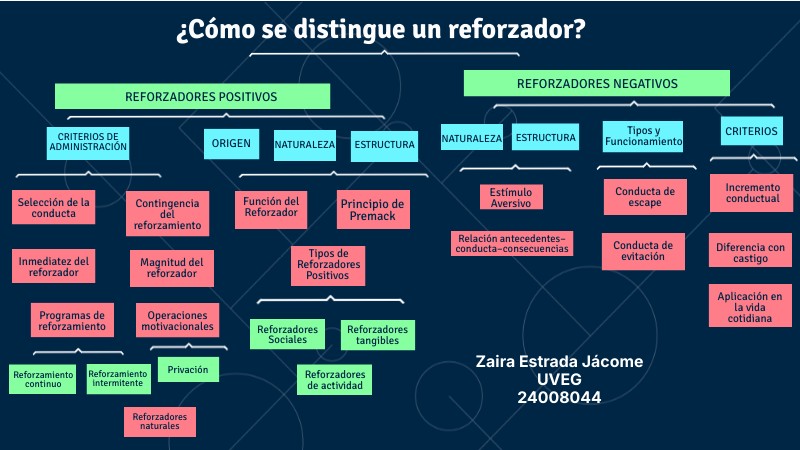 Reto 3 ¿Cómo se distingue un reforzador? | Genially