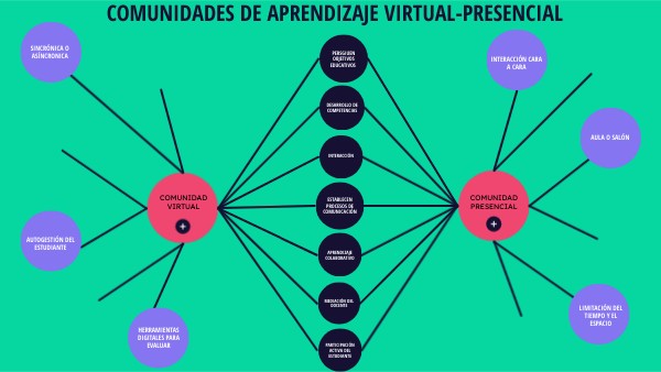 COMUNIDADES DE APRENDIZAJE | Genially
