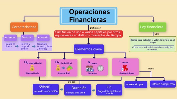 Operaciones Financieras | Genially
