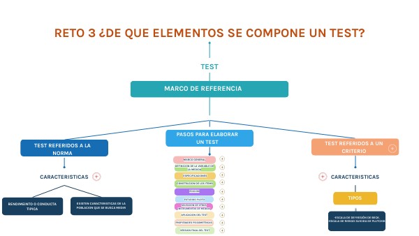 RETO 3 ¿DE QUE ELEMENTOS SE COMPONE UN TEST? | Genially
