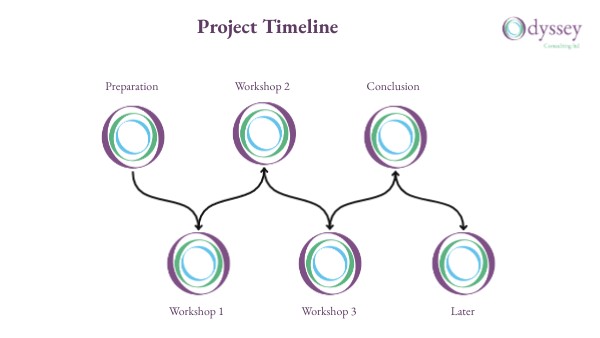 Project Timeline | Genially
