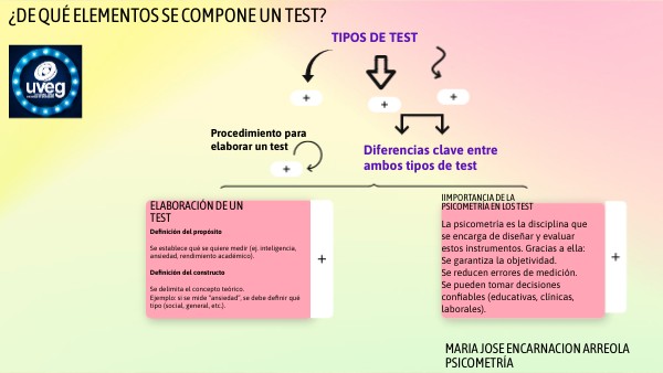 ¿De qué elementos se compone un test? | Genially