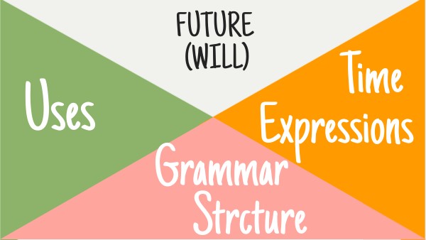 Future (will) | Genially