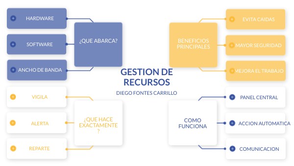 GESTION DE RECURSOS | Genially