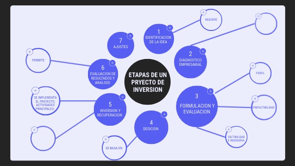 etapas de un pryecto de inversion | Genially
