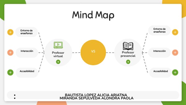 Mind Map | Genially