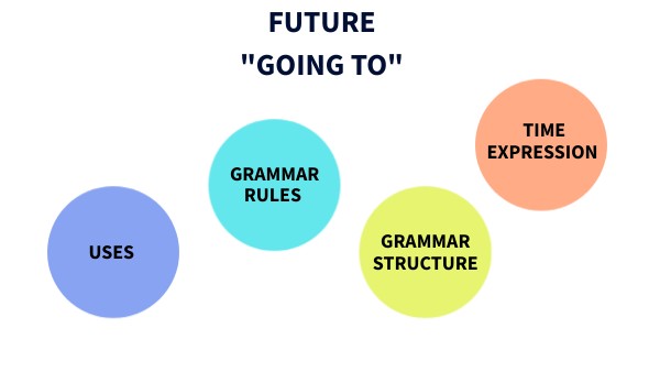 FUTURE "GOING TO" | Genially