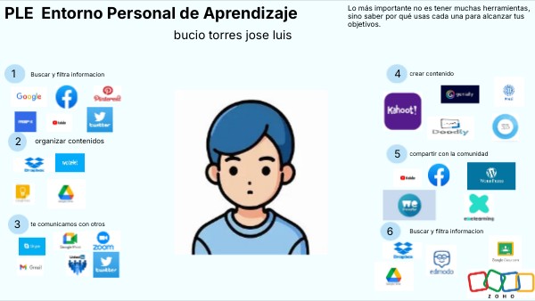 PLE Entorno Personal de Aprendizaje | Genially