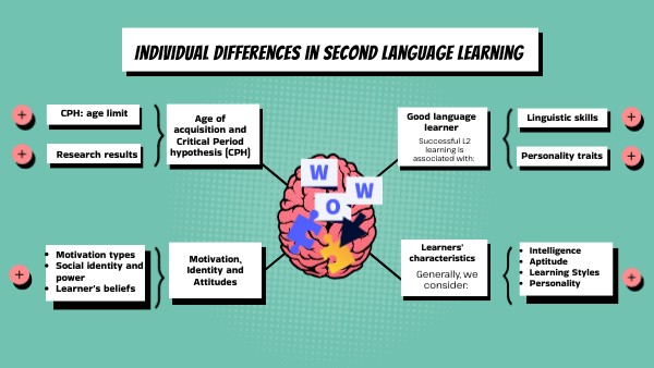 Individual Differences in Second Language Learning | Genially