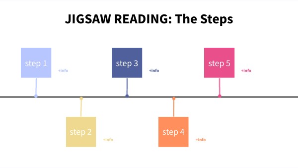 JIGSAW READING: The Steps | Genially