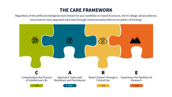 The Care Framework | Genially