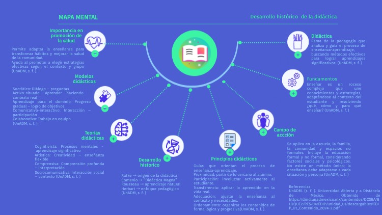 Mapa mental | Genially
