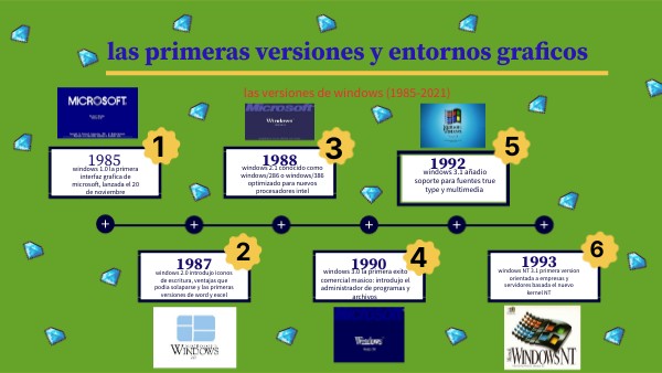 las primeras versiones y entornos graficos | Genially