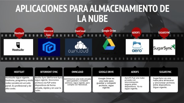 APLICACIONES PARA ALMACENamiento de la nube | Genially
