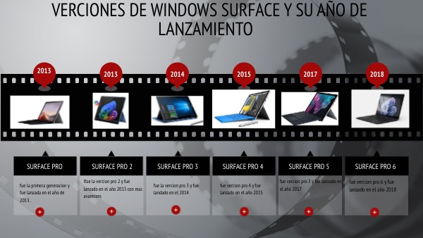 verciones de windows surface y su año de lanzamiento | Genially