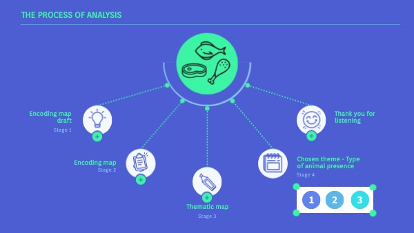 the process of analysis | Genially