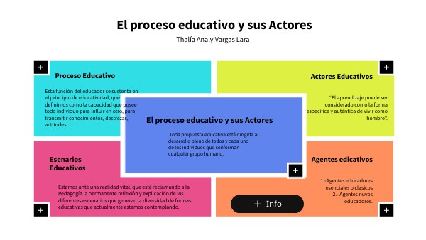 El proceso educativo y sus Actores | Genially