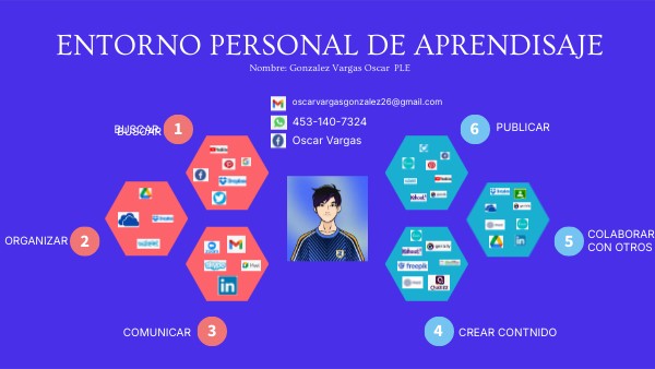 ENTORNO PERSONAL DE APRENDISAJE | Genially
