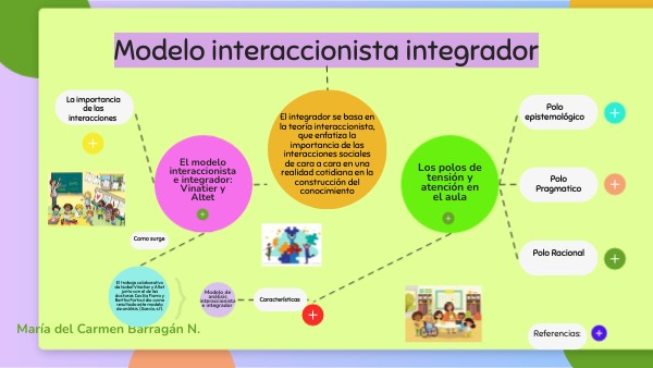 Modelo interaccionista integrador | Genially