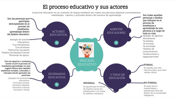 El proceso educativo y sus actores | Genially