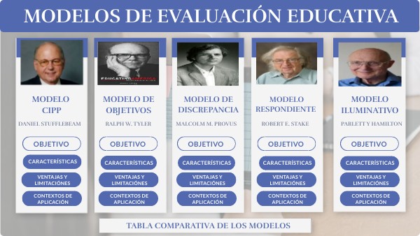 Comparativa de los modelos de evaluación educativa | Genially